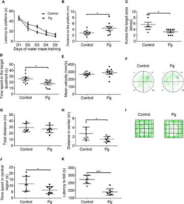 Porphyromonas gingivalis-Induced Cognitive Impairment Is Associated With Gut Dysbiosis, Neuroinflammation, and Glymphatic Dysfunction